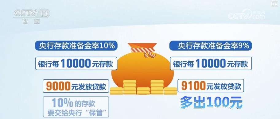 降准落地：1万亿长期资金注入市场 实体经济与消费市场双受益