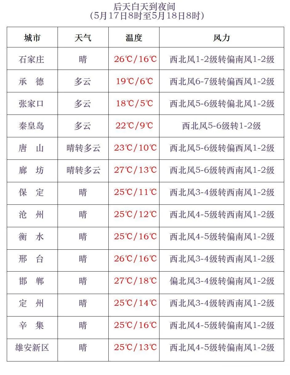雷阵雨+冰雹!谨防强对流,河北未来三天… 雷阵雨+冰雹!谨防强对流,河北未来三天…