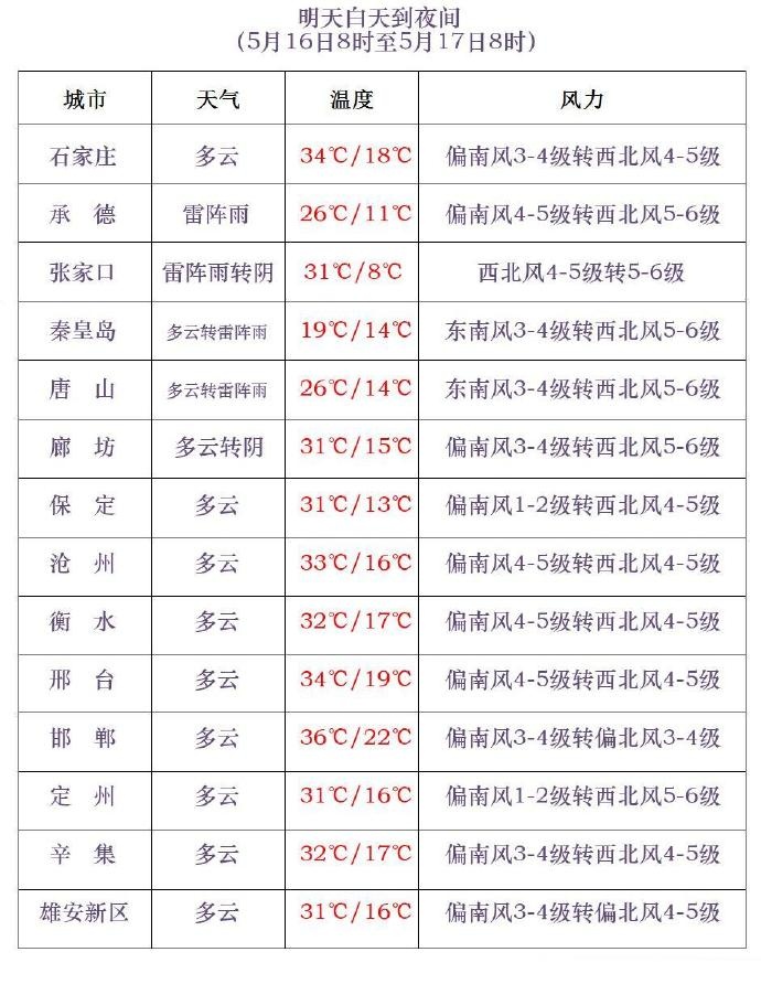 雷阵雨+大风+冰雹!小心强对流,河北未来三天…… 雷阵雨+大风+冰雹!小心强对流,河北未来三天……