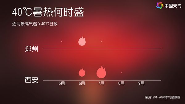 明起北方高温将增多增强 陕西河南或现同期少见酷热天气