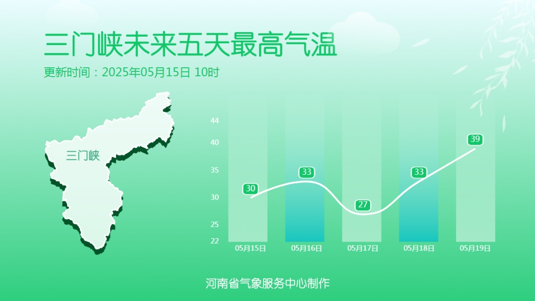 热热热！河南40℃+高温来袭→