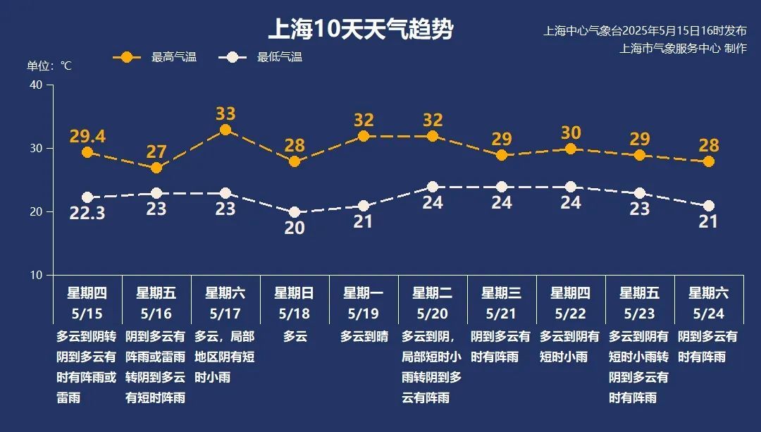 上海这波雨最大时段：半夜到明早上班路！周末再飙33℃