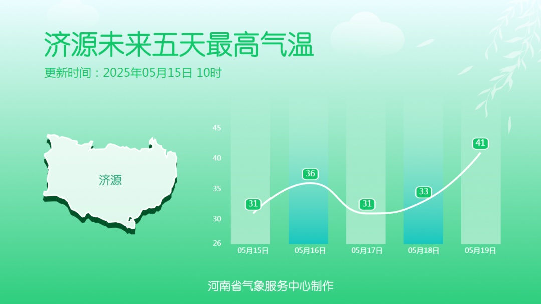 热热热！河南40℃+高温来袭→