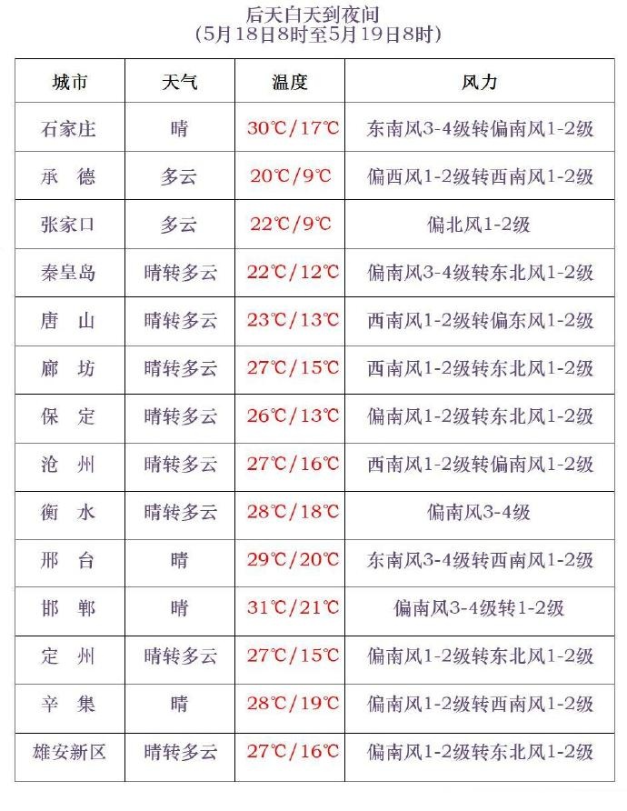 雷暴大风+冰雹！河北发布预警，未来三天……