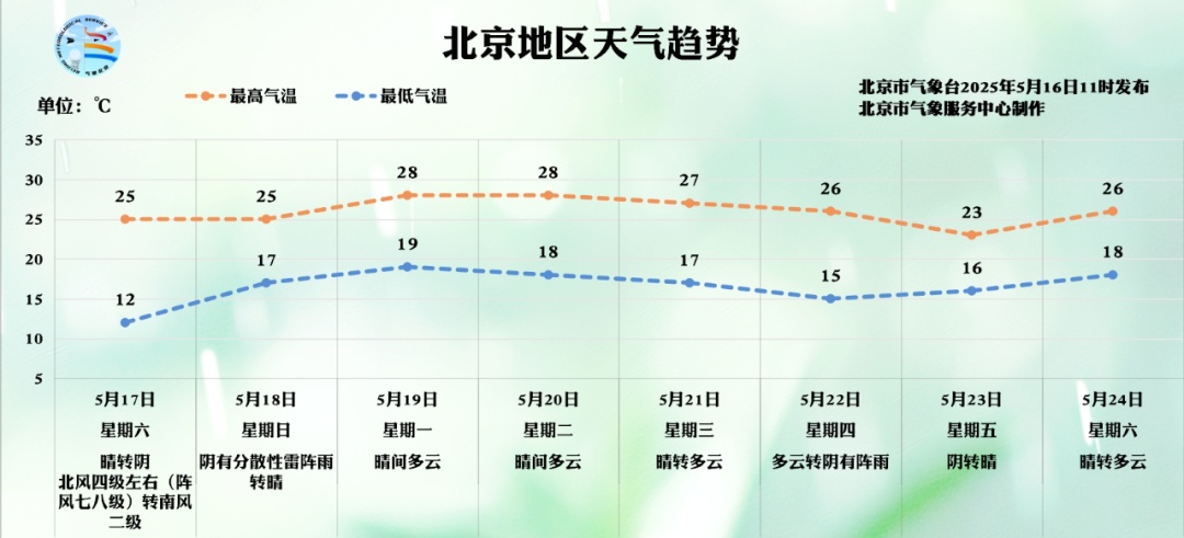 北京雨已下，雷电+大风+冰雹预警中，周日还有雨