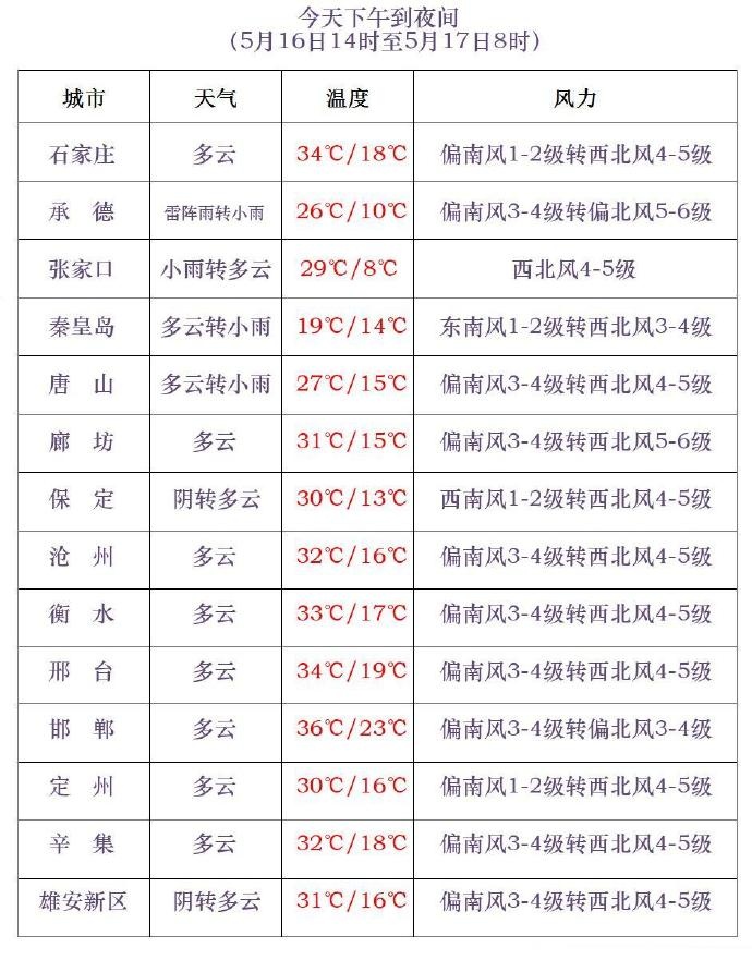 雷暴大风+冰雹！河北发布预警，未来三天……
