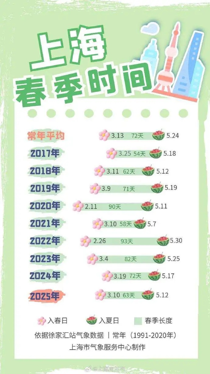 上海已于5月12日入夏！比常年提前12天