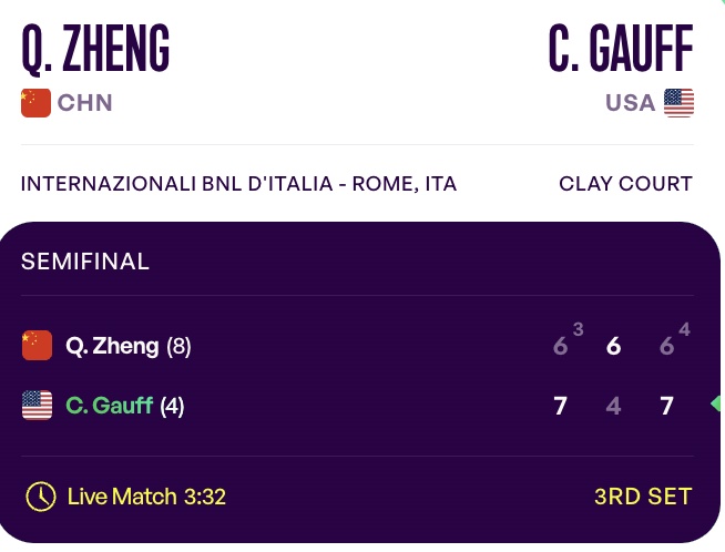 鏖战3小时32分钟 郑钦文无缘罗马站决赛