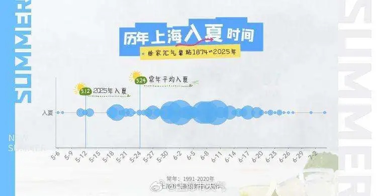 上海已于5月12日入夏！比常年提前12天