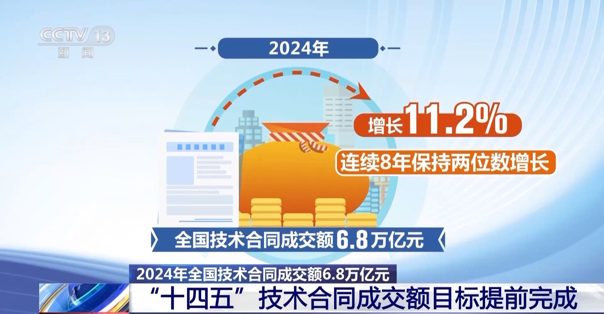 我国已提前完成“十四五”技术合同成交额目标 我国已提前完成“十四五”技术合同成交额目标
