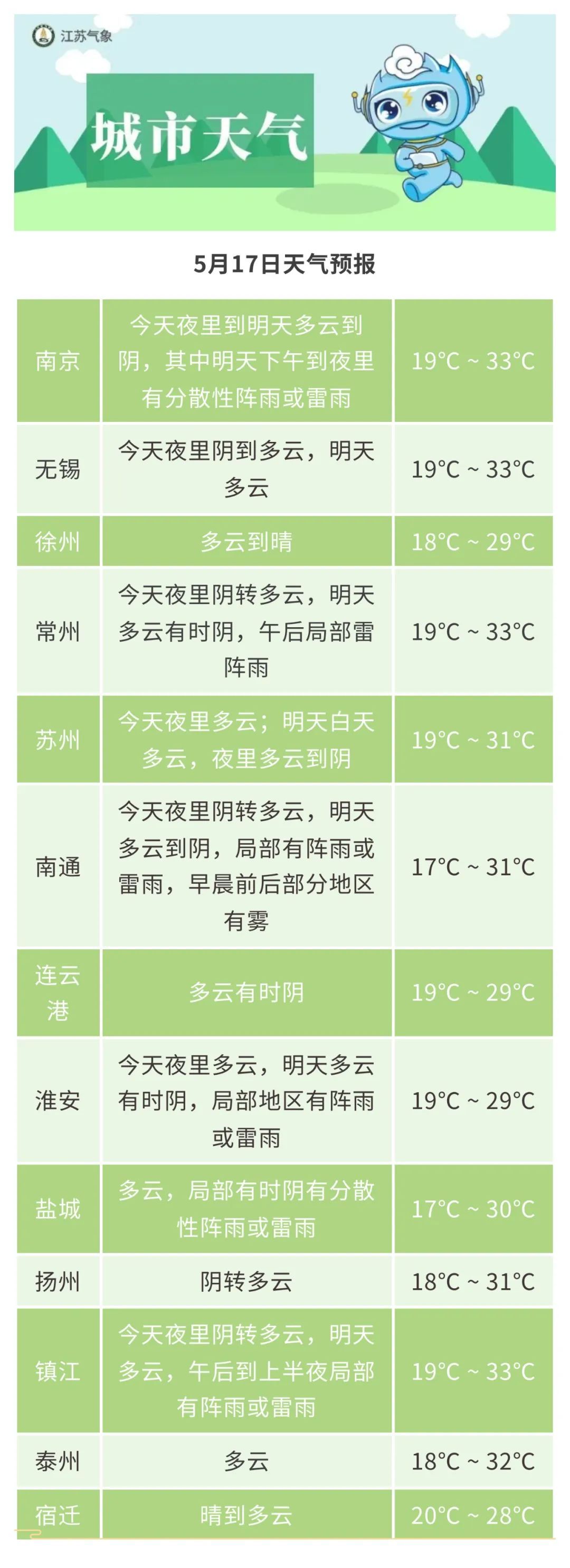 江苏气象:雨水退场,气温在波动中回升!防晒指数地图奉上 江苏气象:雨水退场,气温在波动中回升!防晒指数地图奉上