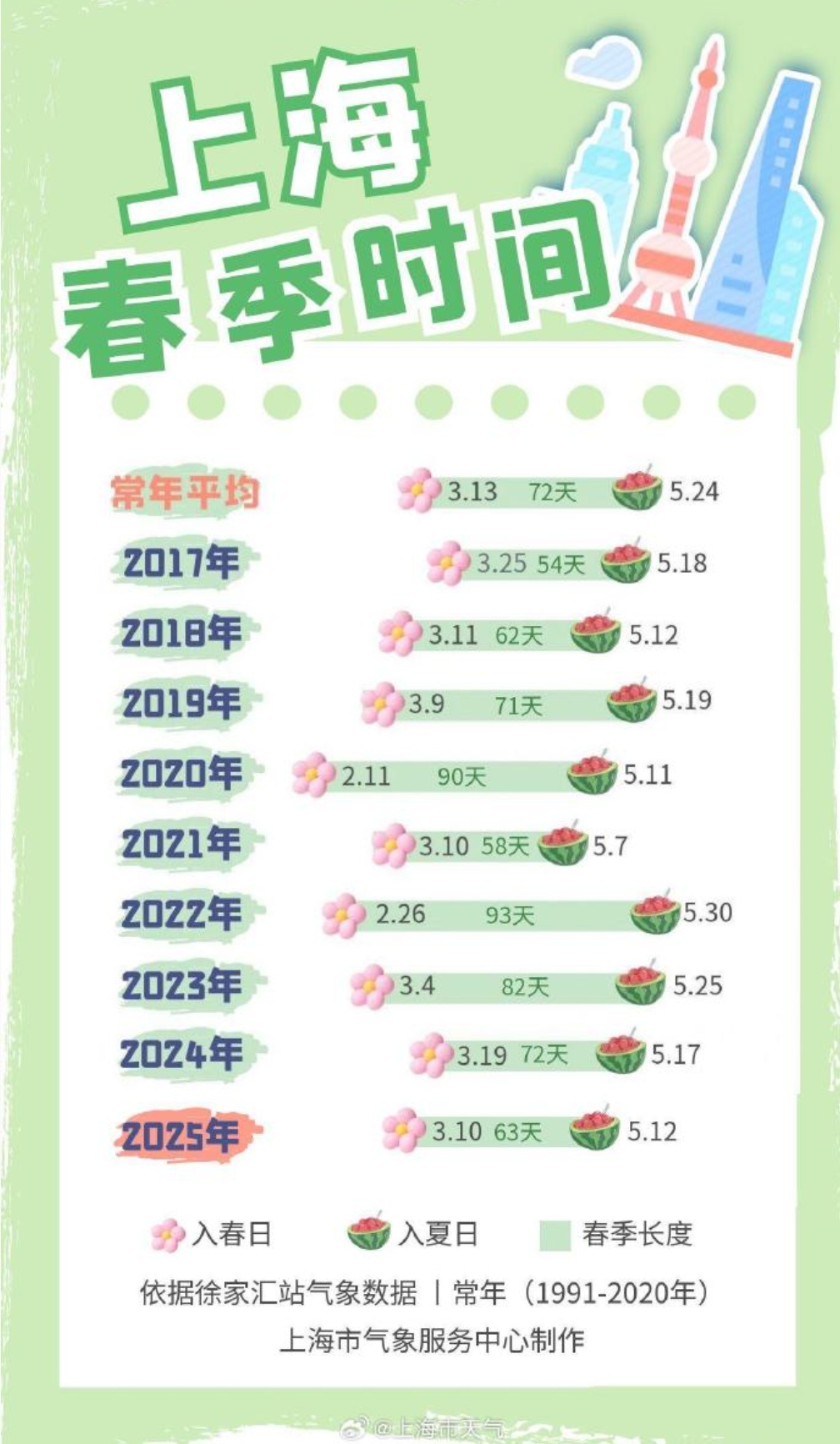 上海官宣入夏，比常年提早12天！明天直冲33℃刷今年新高，随后24小时又要暴跌……