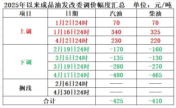 油价或将下调!有望重回“6元时代” 油价或将下调!有望重回“6元时代”