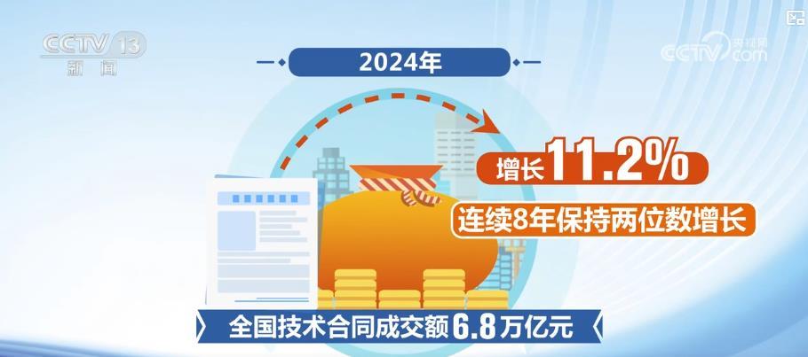 我国技术合同成交额连续8年保持两位数增长 提前完成“十四五”目标 我国技术合同成交额连续8年保持两位数增长 提前完成“十四五”目标