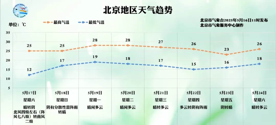 雨已下，北京又迎雷阵雨+大风+冰雹，晚高峰交通压力突出