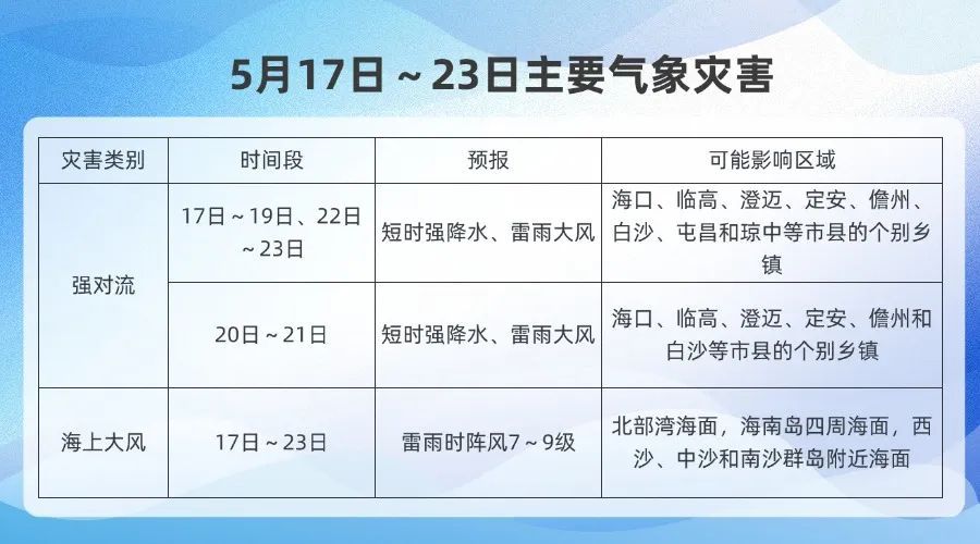多阵性降水、局地强对流！海南未来一周天气→
