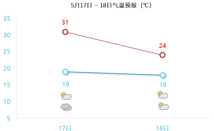 40℃！这些地方或热到破纪录！苏州周末天气…