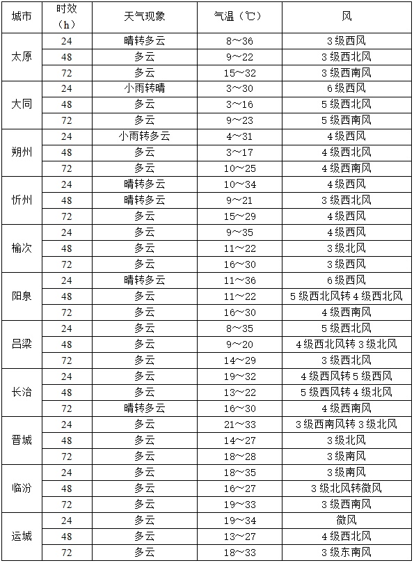 @山西人，大风、沙尘、高温、霜冻都要来啦...