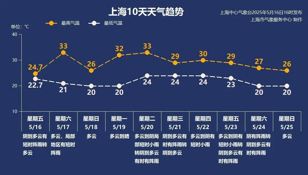 上海正式入夏！比常年提早12天…周末气温起伏大，33℃→26℃，梅雨体验卡来了