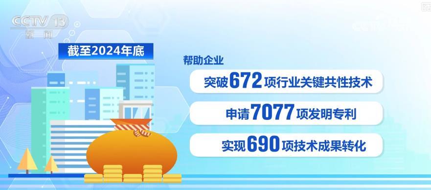 我国科技型企业孵化成果丰硕:孵化超30万家企业,多项指标领先全球 我国科技型企业孵化成果丰硕:孵化超30万家企业,多项指标领先全球