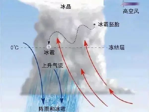 冰雹又来！雷雨+短时大风，为啥最近冰雹这么多？
