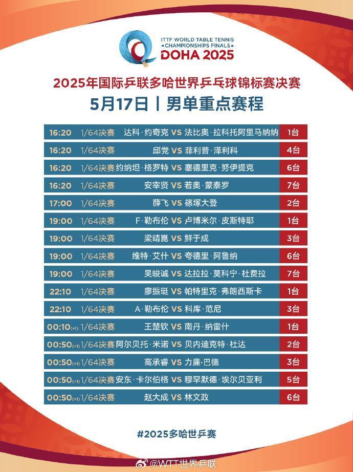 为国乒加油！多哈世乒赛今天开打 提前收好这份赛程