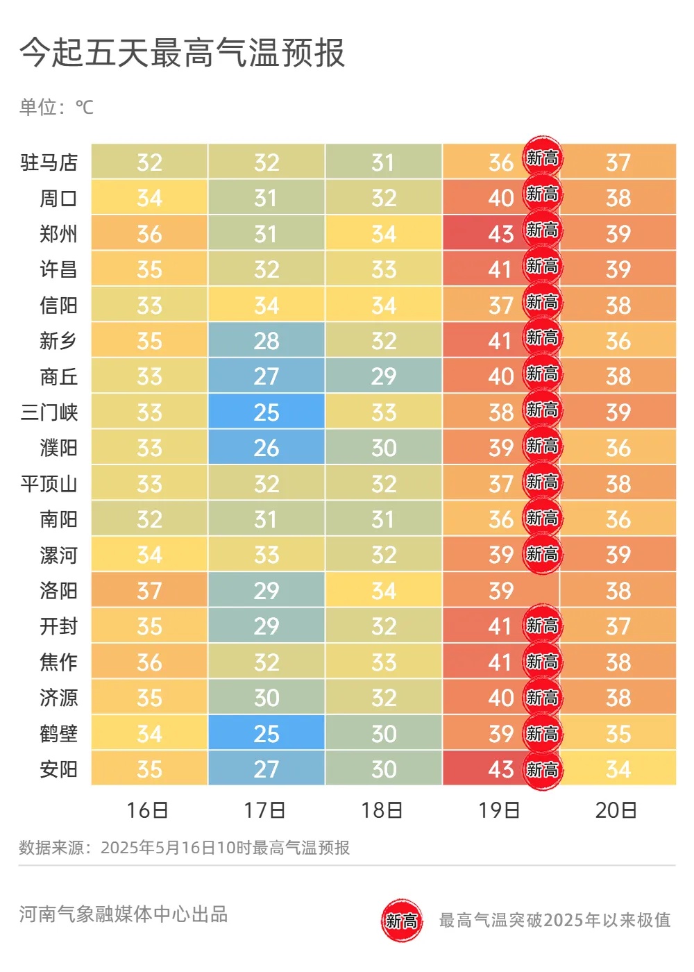 高温来袭！下周郑州将突破40℃！