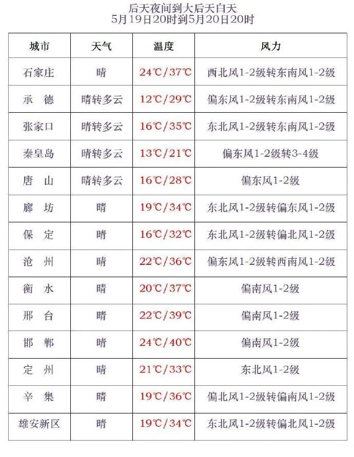 局部40℃+!部分地区雷阵雨或阵雨!河北未来三天…… 局部40℃+!部分地区雷阵雨或阵雨!河北未来三天……