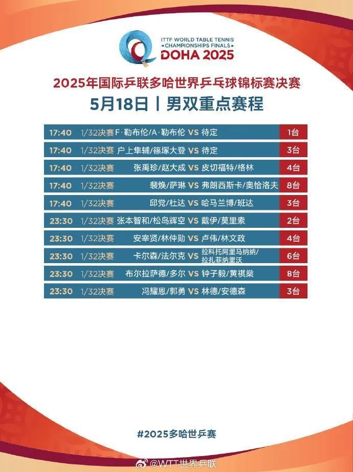 林诗栋/蒯曼3:0获胜！多哈世乒赛开门红→