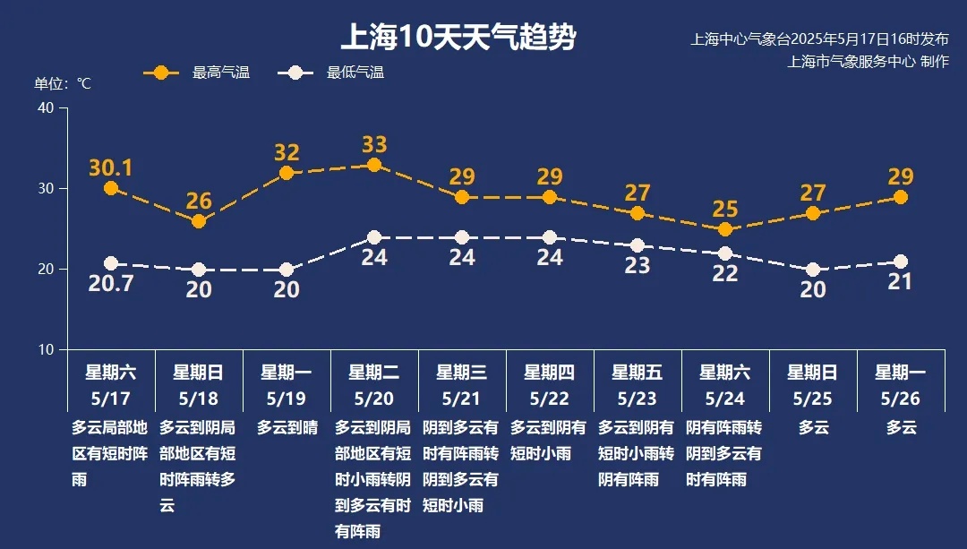 确认了：明天影响上海！天气大反转，一夜暴跌近5℃，下周连续5天阴雨