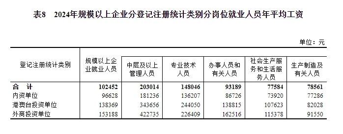 2024年平均工资出炉,你是什么段位? 2024年平均工资出炉,你是什么段位?