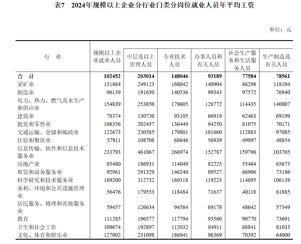 124110元、69476元!城镇单位就业人员年平均工资公布,你达标了吗? 124110元、69476元!城镇单位就业人员年平均工资公布,你达标了吗?