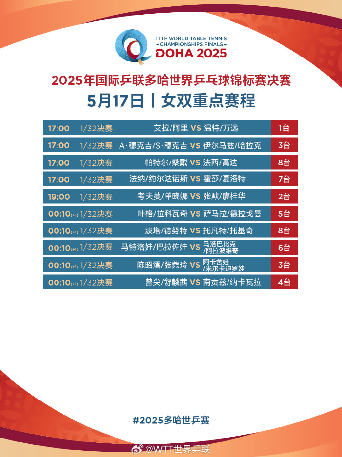 为国乒加油！多哈世乒赛今天开打 提前收好这份赛程