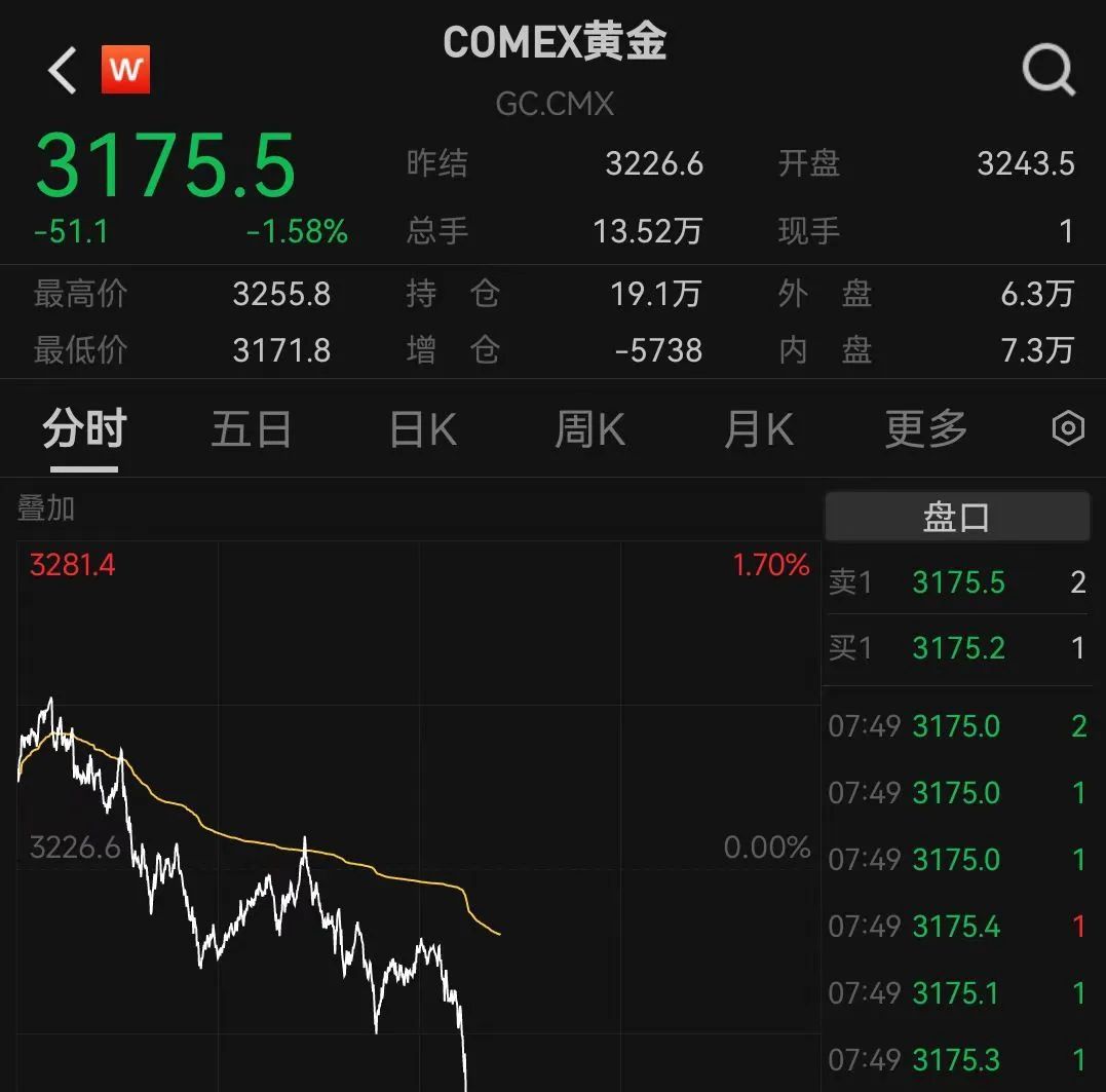 金价暴跌!金饰价格全线跌破1000元 金价暴跌!金饰价格全线跌破1000元