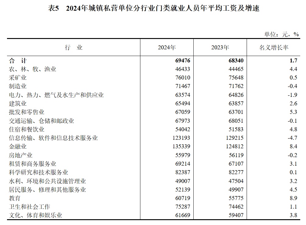 124110元、69476元!城镇单位就业人员年平均工资公布,你达标了吗? 124110元、69476元!城镇单位就业人员年平均工资公布,你达标了吗?