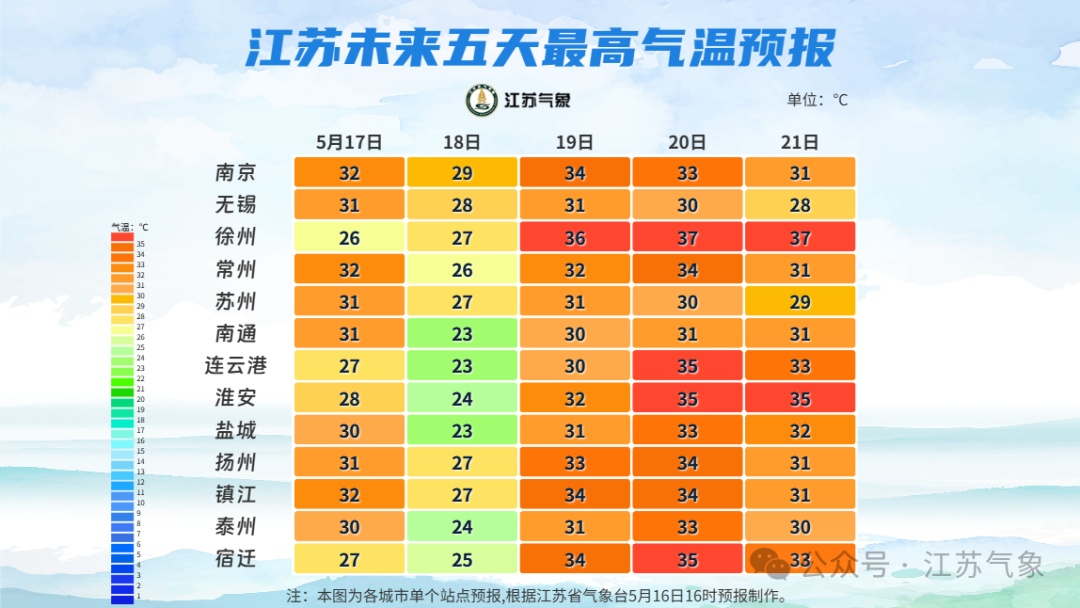 江苏气象预报:雨水退场,最高温将达36℃ 江苏气象预报:雨水退场,最高温将达36℃