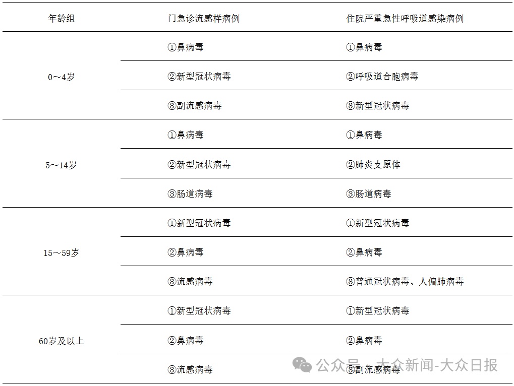 阳性率上升，即将达到顶点！多地疾控提醒→