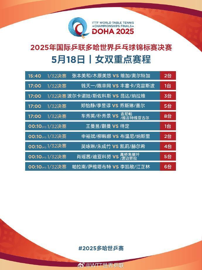 为国乒加油！多哈世乒赛今天开打 提前收好这份赛程