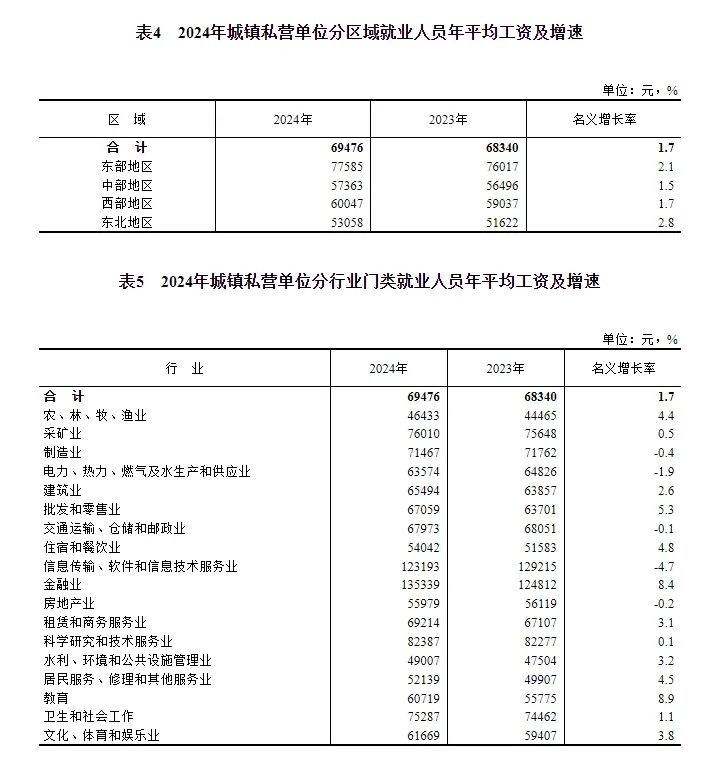 2024年平均工资出炉,你是什么段位? 2024年平均工资出炉,你是什么段位?