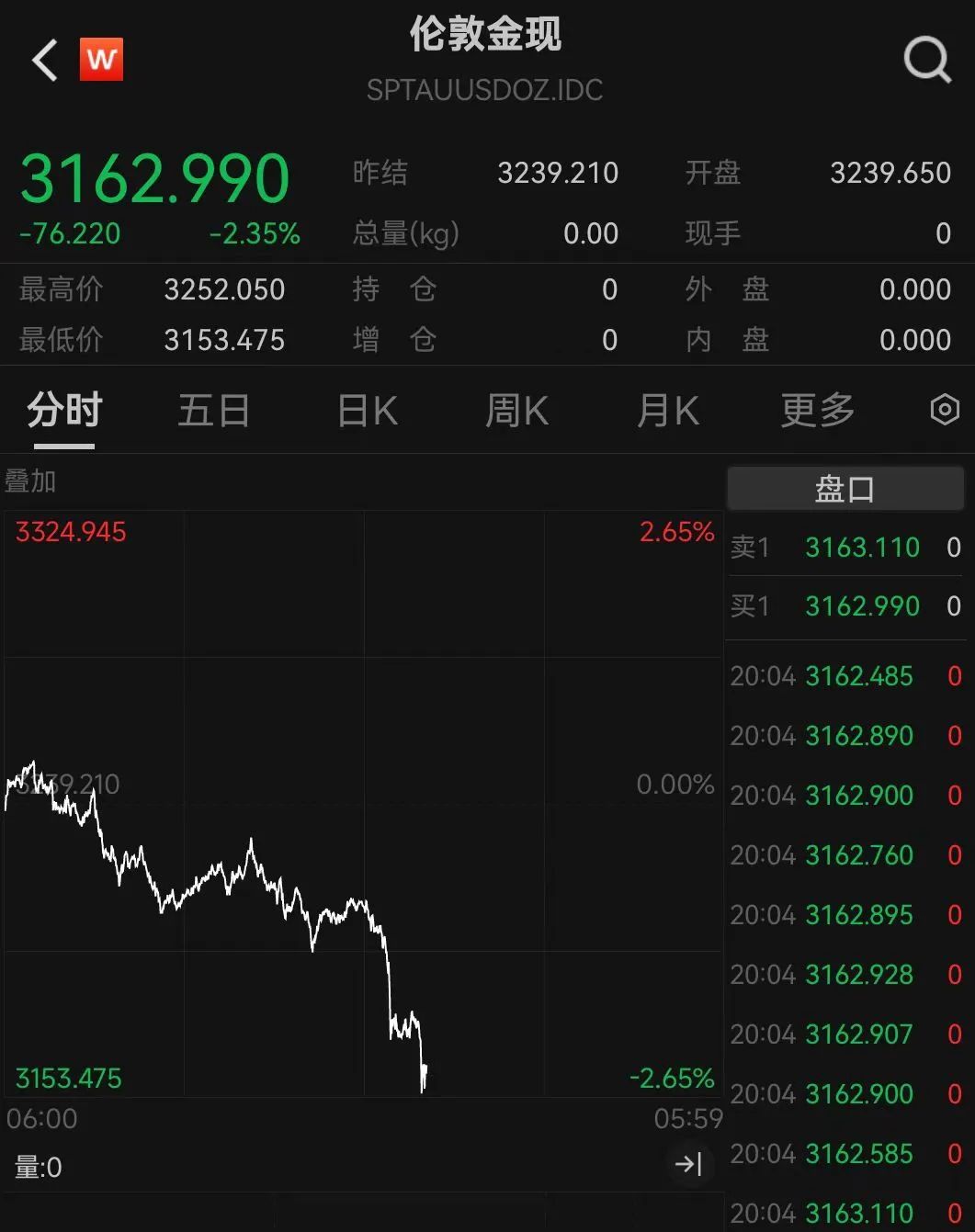 金价暴跌!金饰价格全线跌破1000元 金价暴跌!金饰价格全线跌破1000元