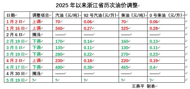 油价将迎大调整！有望重返“6”字头？