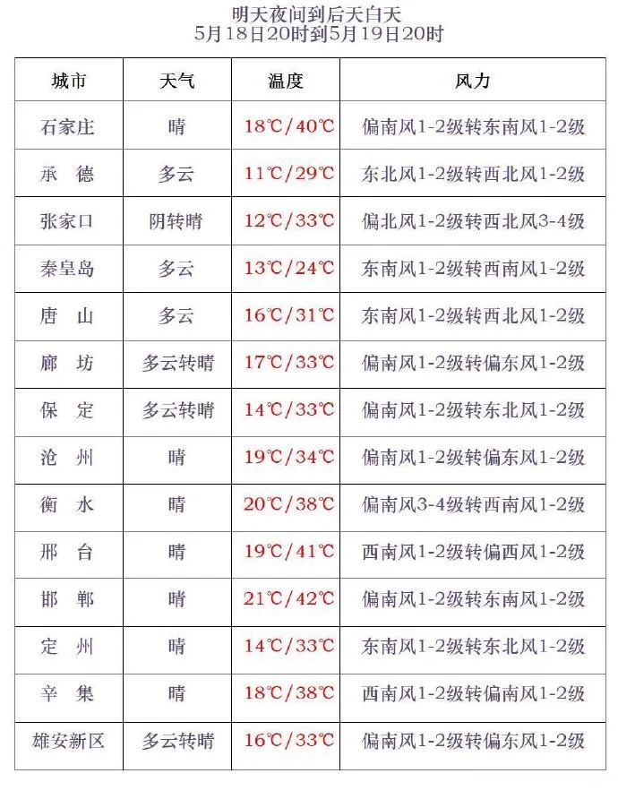 局部40℃+!部分地区雷阵雨或阵雨!河北未来三天…… 局部40℃+!部分地区雷阵雨或阵雨!河北未来三天……
