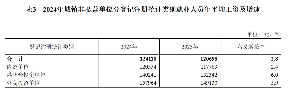 124110元、69476元!城镇单位就业人员年平均工资公布,你达标了吗? 124110元、69476元!城镇单位就业人员年平均工资公布,你达标了吗?