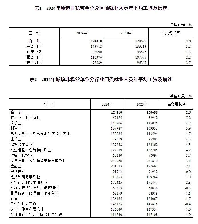 2024年平均工资出炉,你是什么段位? 2024年平均工资出炉,你是什么段位?