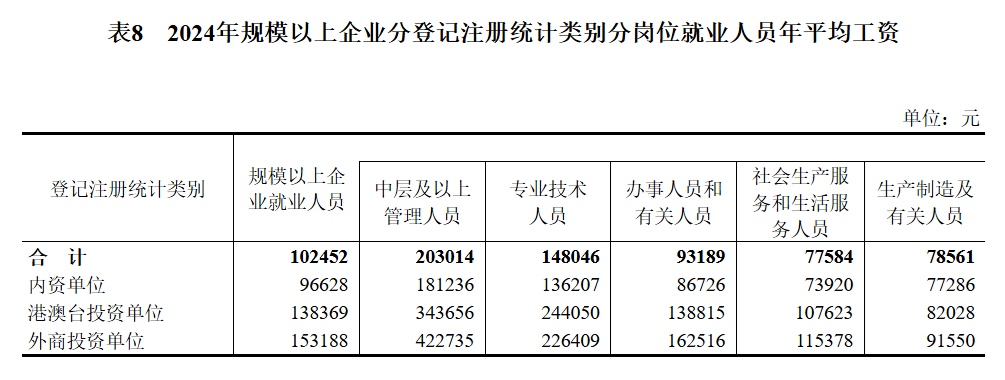124110元、69476元!城镇单位就业人员年平均工资公布,你达标了吗? 124110元、69476元!城镇单位就业人员年平均工资公布,你达标了吗?