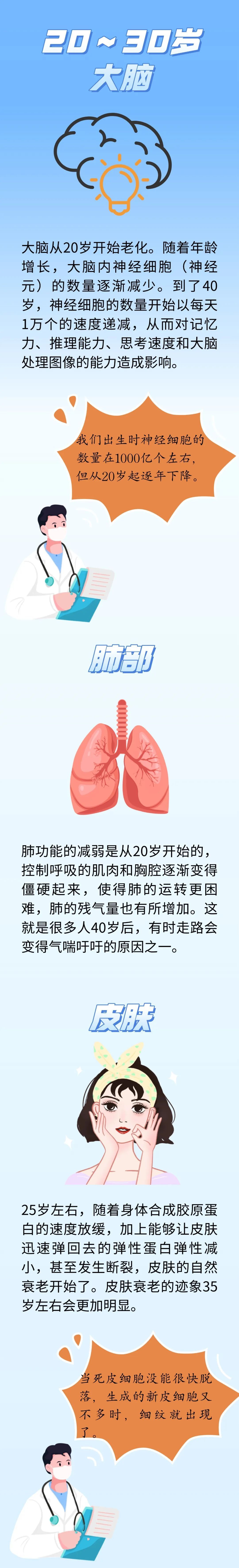 人体器官衰老时间表，记在心里、做好预防，对健康有好处~