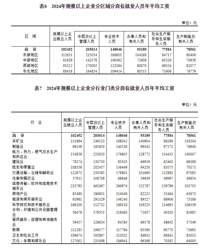 2024年平均工资出炉,你是什么段位? 2024年平均工资出炉,你是什么段位?