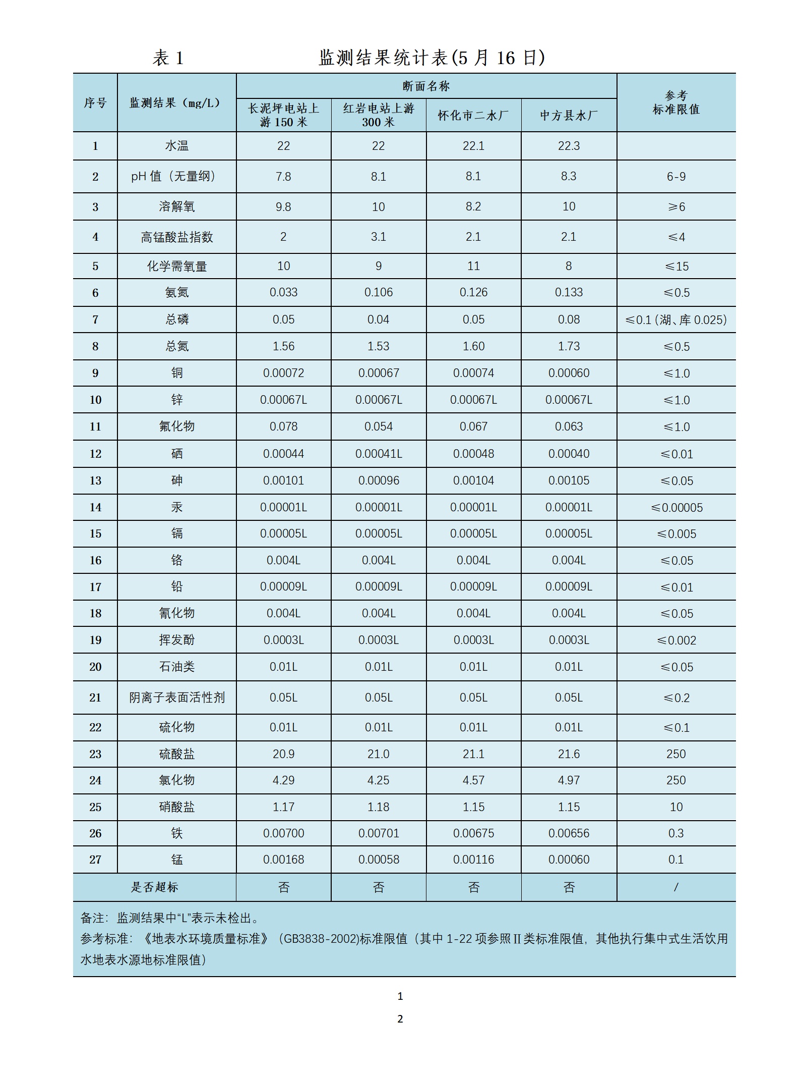湖南怀化:舞水河怀化城区段水体改善 官方公布多处监测结果 湖南怀化:舞水河怀化城区段水体改善 官方公布多处监测结果
