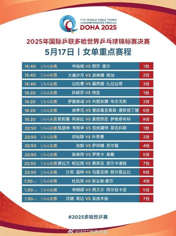 林诗栋/蒯曼3:0获胜！多哈世乒赛开门红→