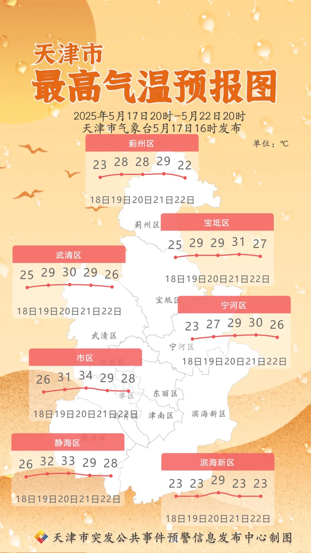 34℃！天津降雨+大风又来了！